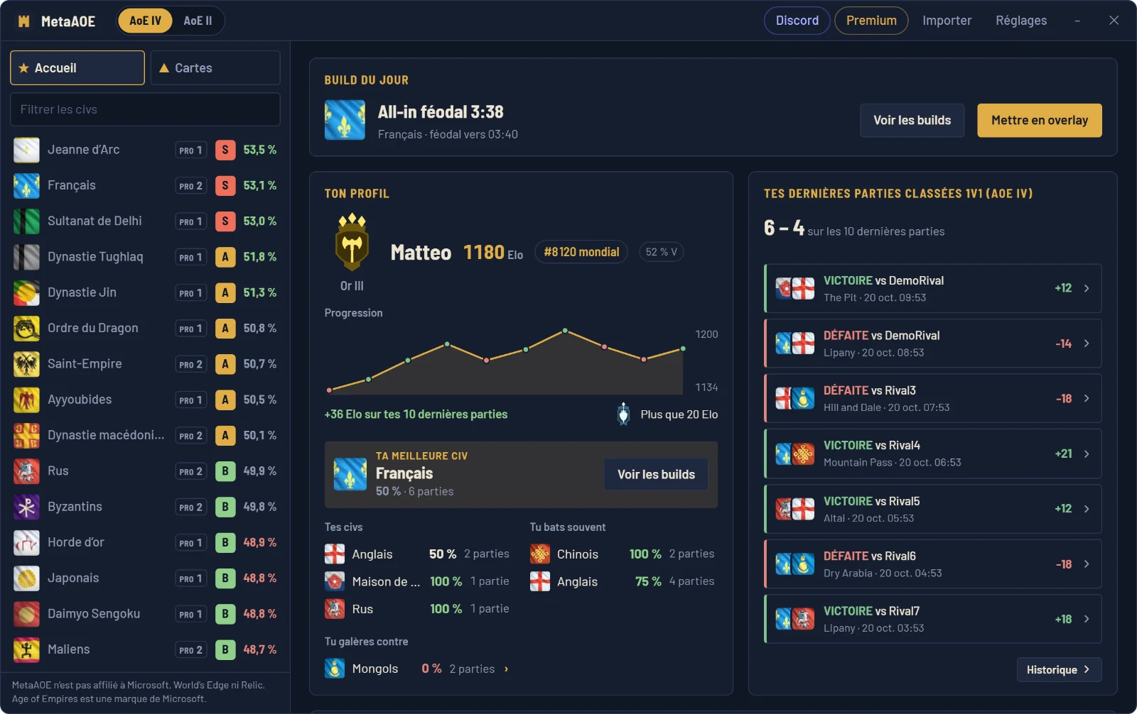 Accueil de MetaAOE : profil du joueur, méta du patch, build du jour et fiche des contres