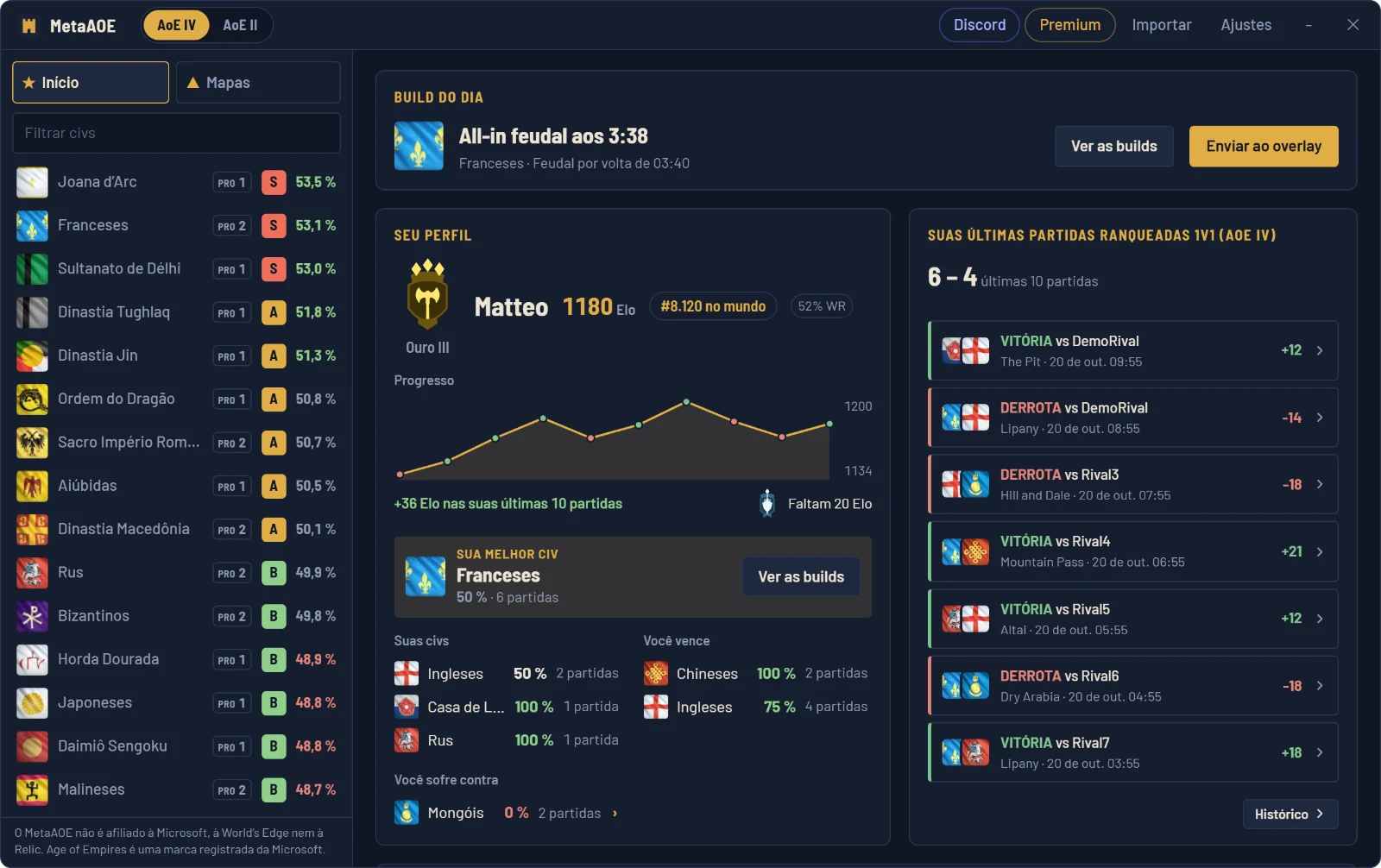 Início do MetaAOE: perfil do jogador, meta do patch, build do dia e tabela de counters