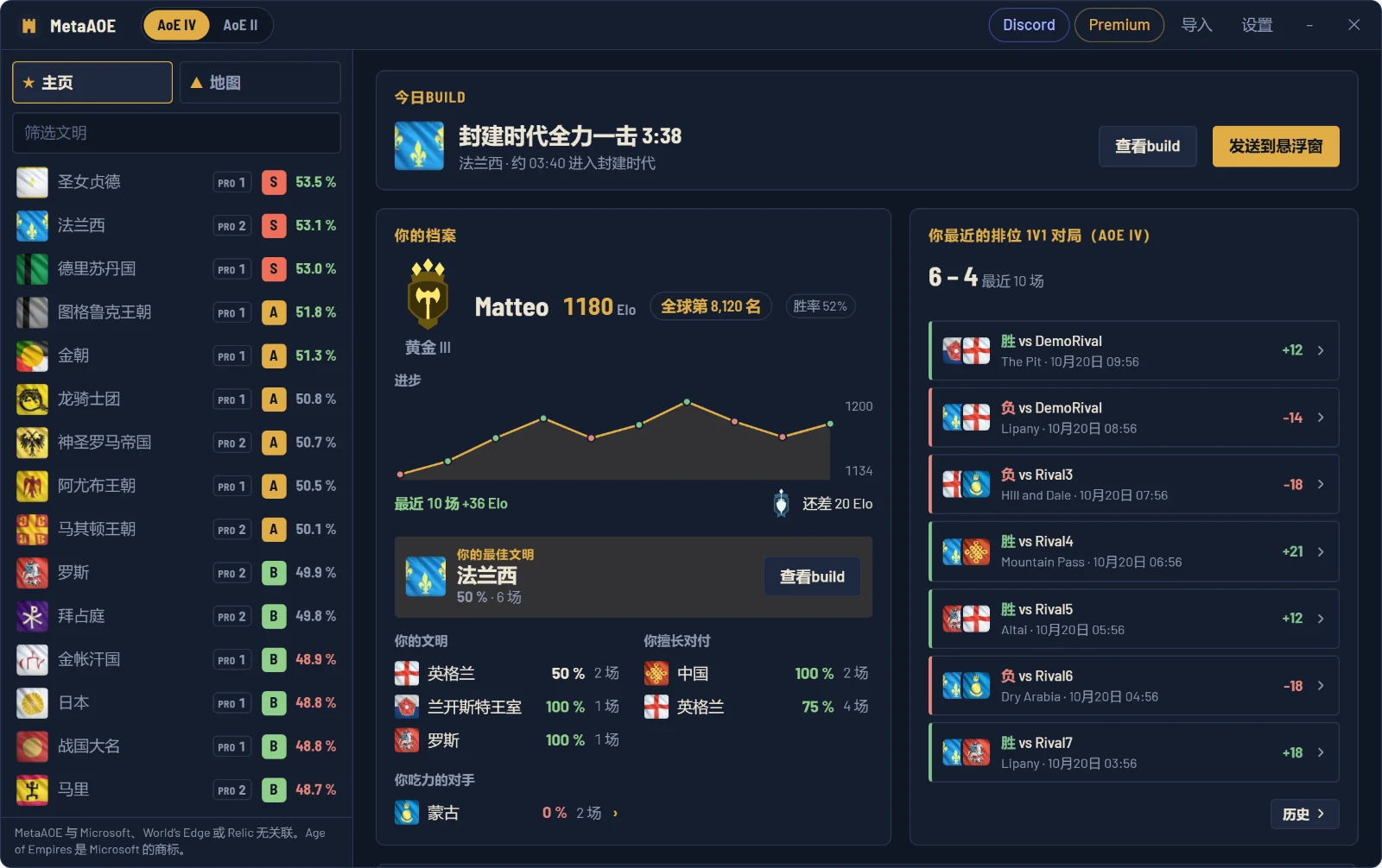 MetaAOE 主页：玩家资料、版本强度、今日建造顺序和兵种克制表